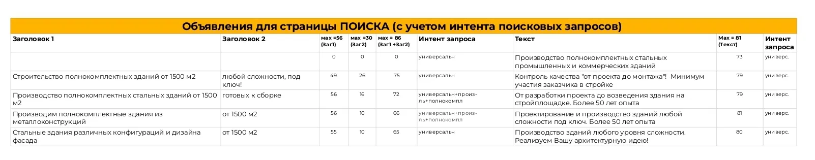 Структура объявлений для страницы поиска с учётом интента
