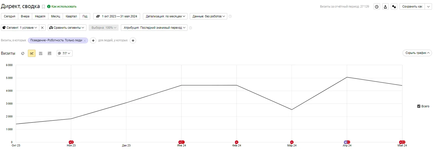Рост рекламного трафика с 1 100 до 4 500 посетителей в месяц