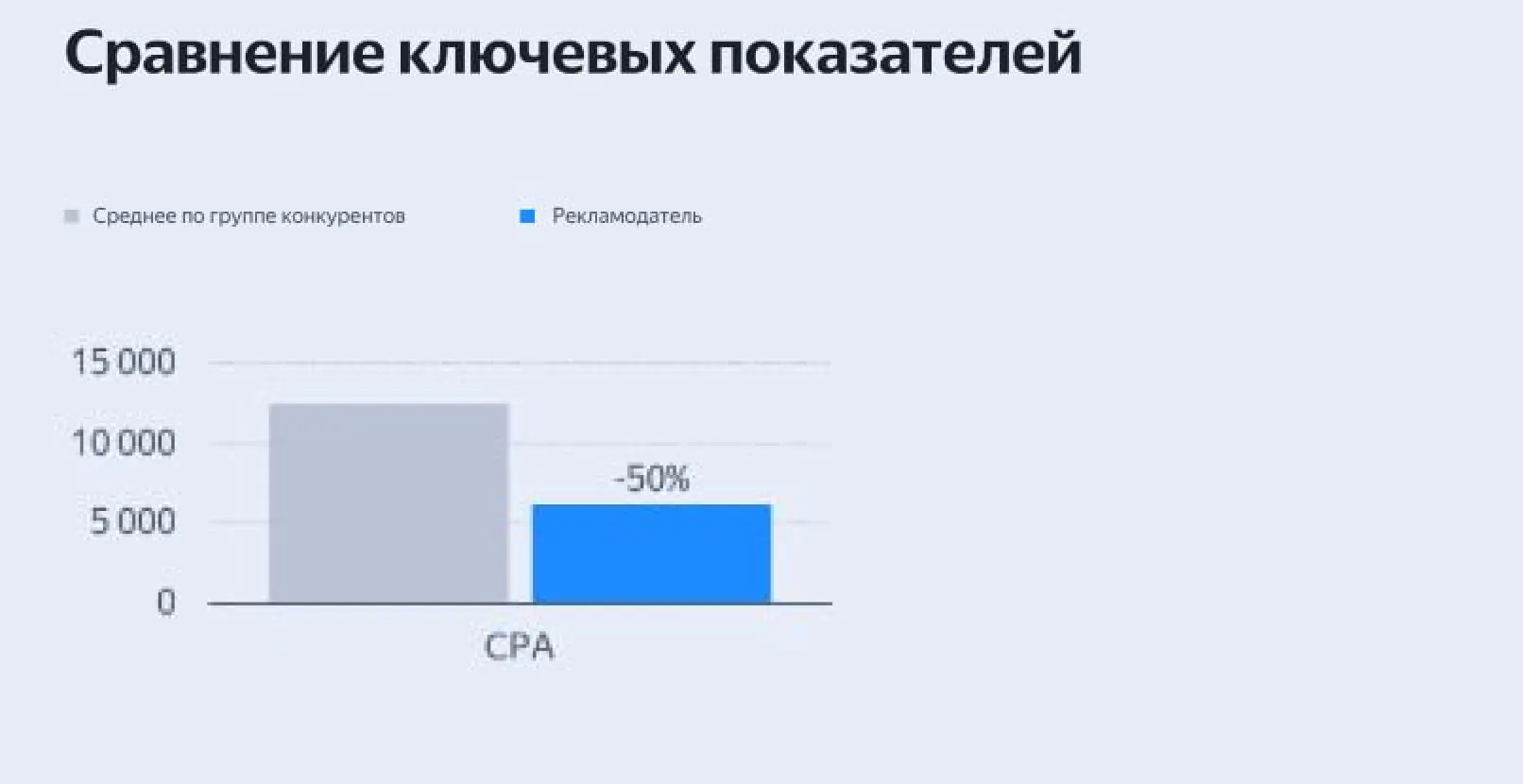 Сравнение CPA: Astron на 50% ниже среднего по группе конкурентов
