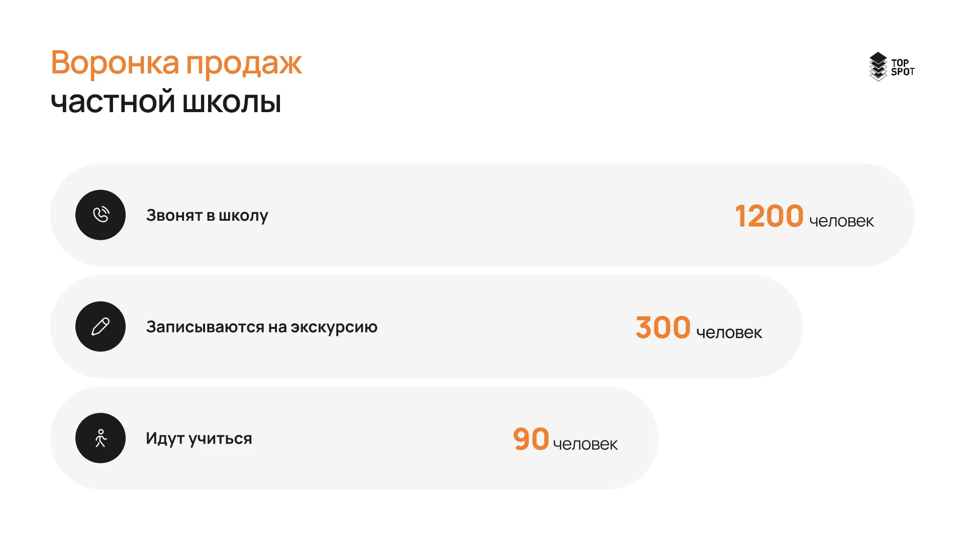 Воронка продаж частной школы: 1200 звонков → 300 экскурсий → 90 учеников