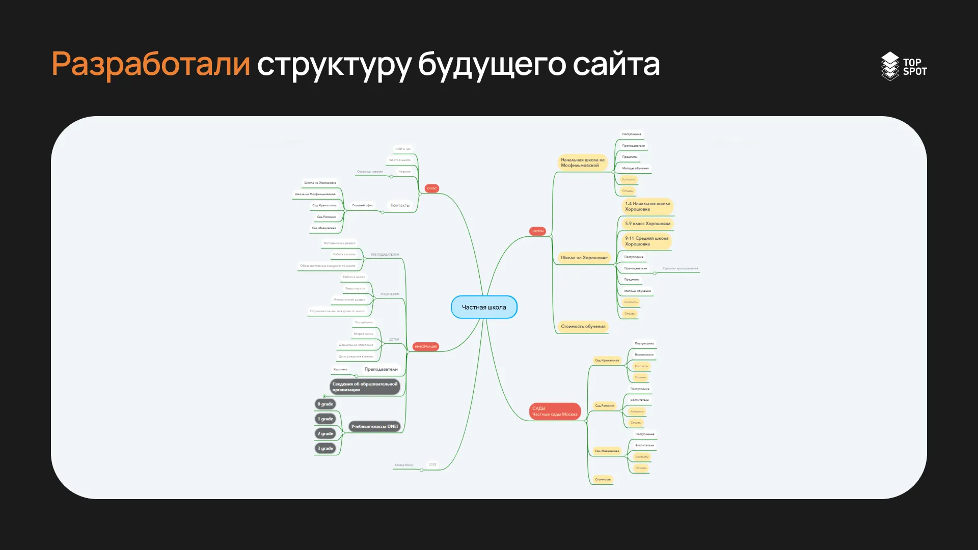 Структура будущего сайта