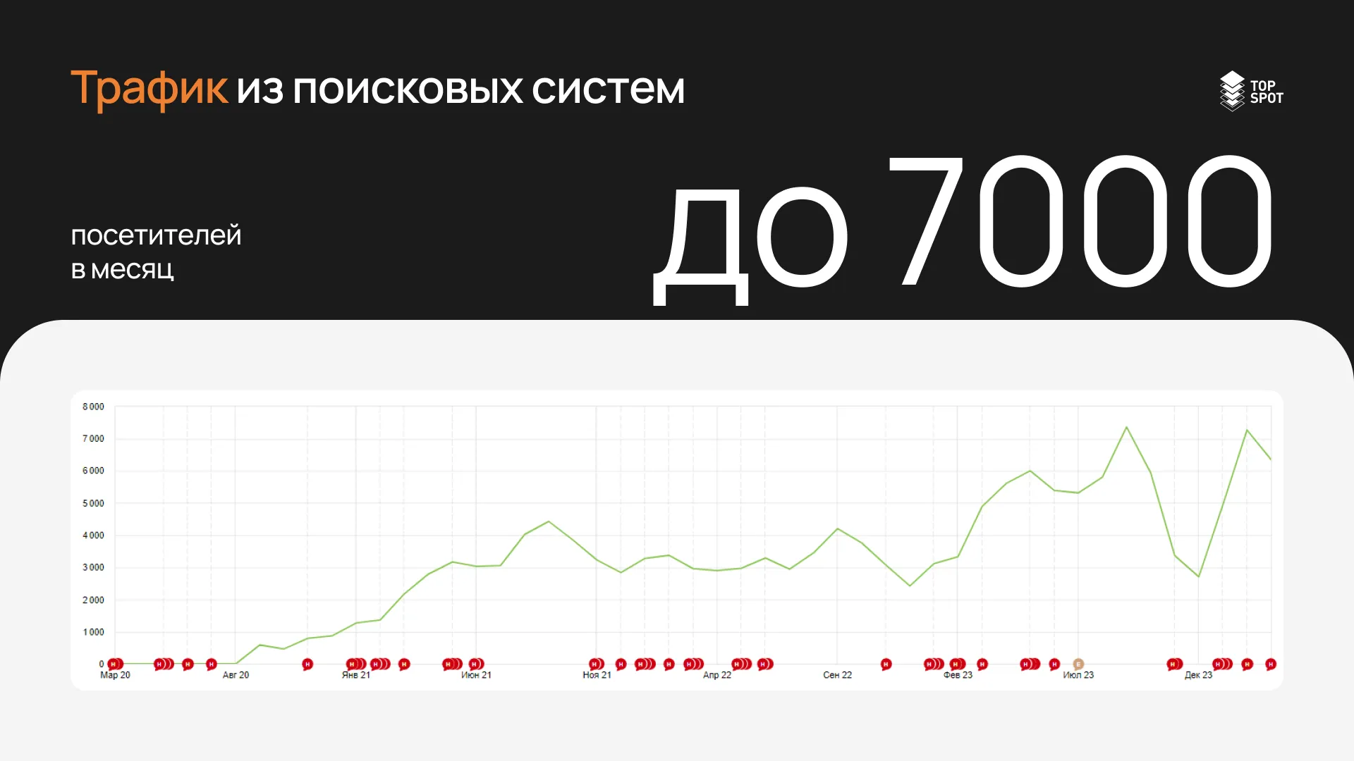 Рост трафика из поисковых систем до 7000 посетителей в месяц