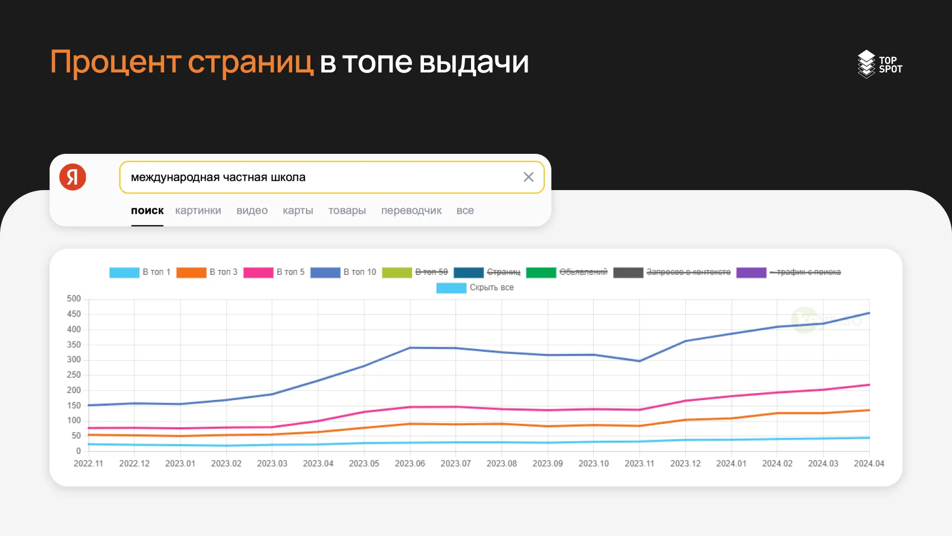 Рост позиций в топе выдачи