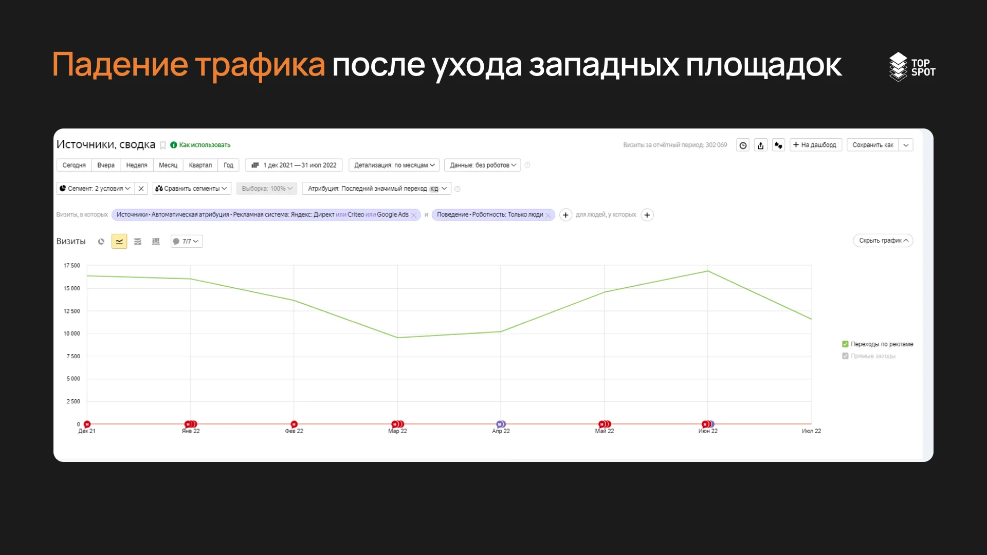 Падение трафика после ухода западных рекламных площадок