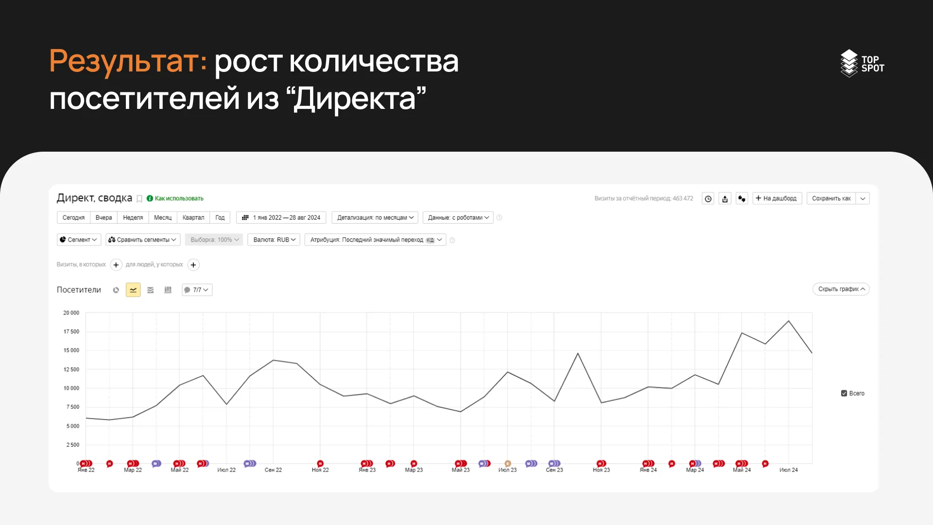 Рост количества посетителей из Директа — 2022–2024