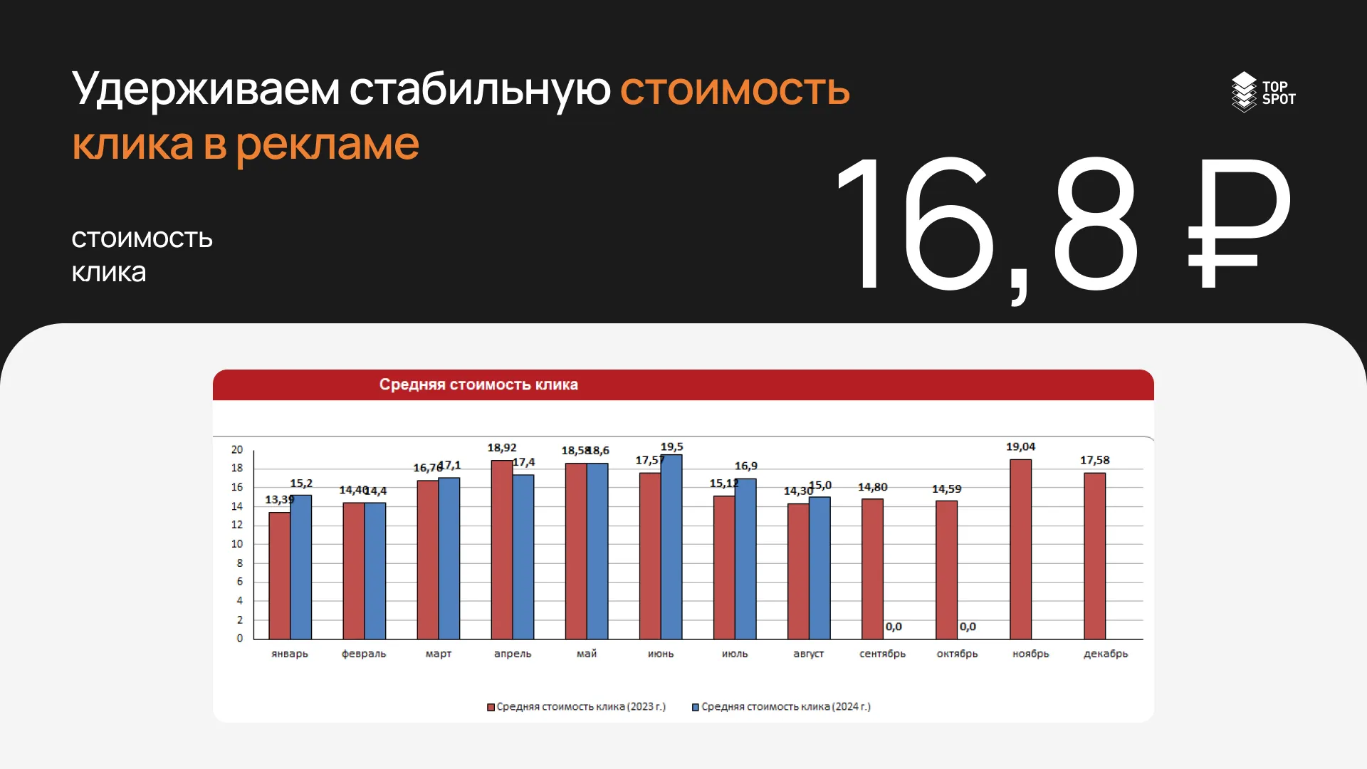 Стабильная стоимость клика 16,8₽ при росте цен на рекламу
