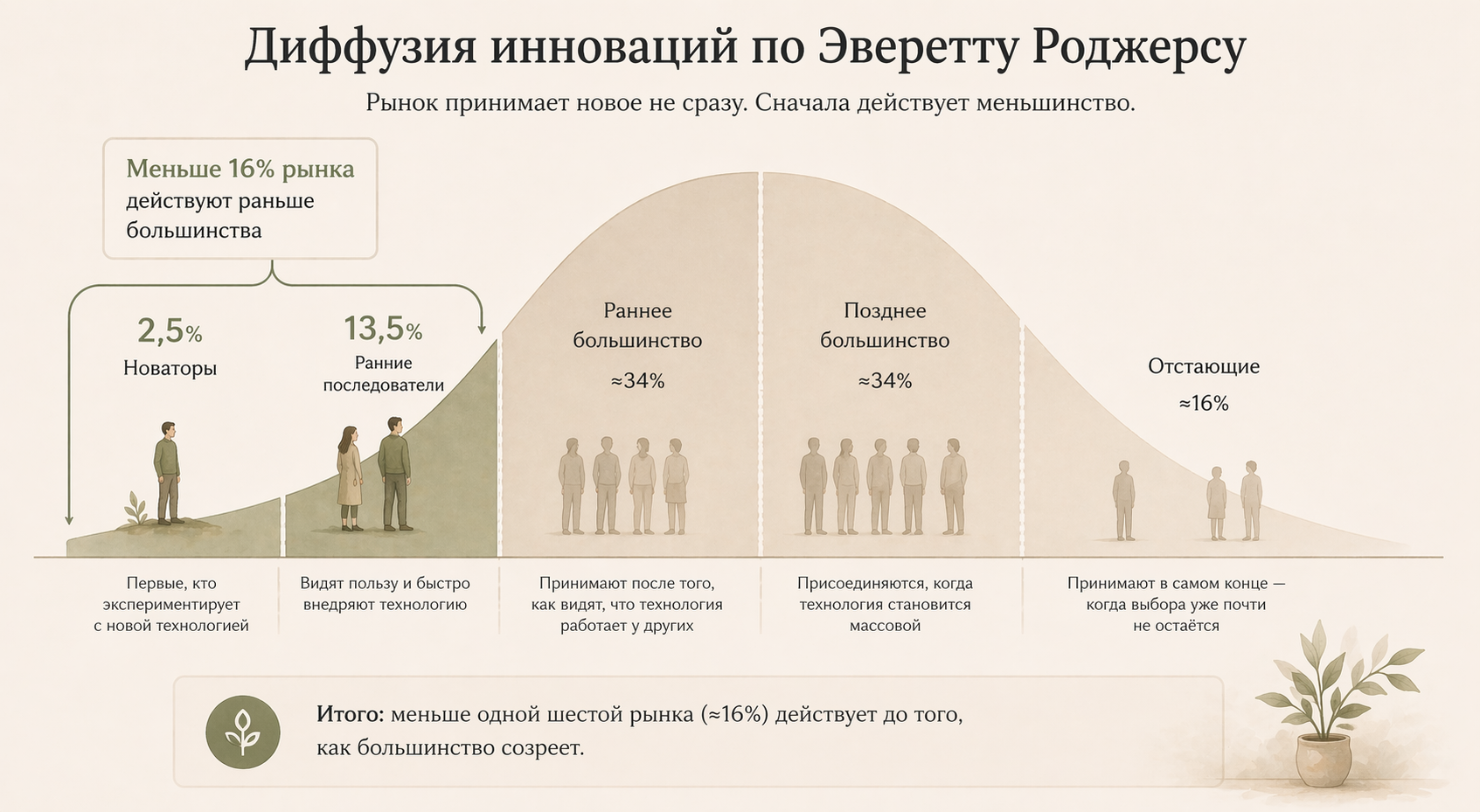 Кривая диффузии инноваций Роджерса: новаторы, ранние последователи и большинство