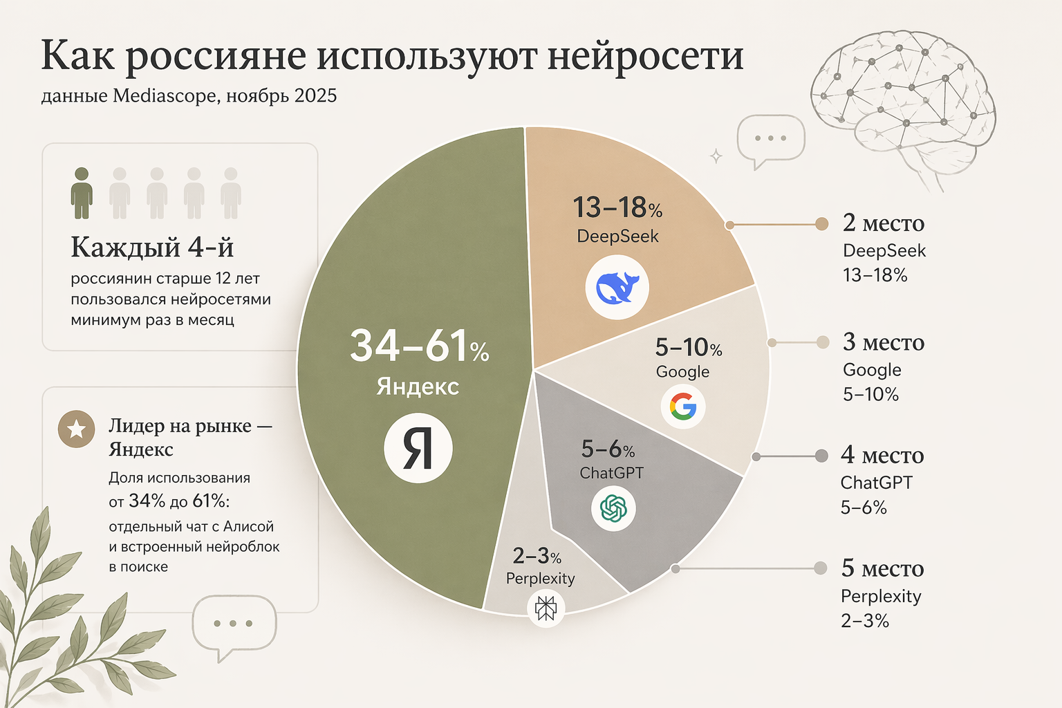 Статистика использования нейросетей в России
